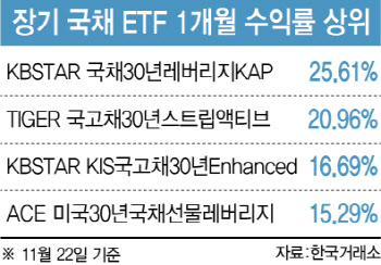 30년 국채금리 가파른 하락에 ETF '쑥'…"유의할 점은"