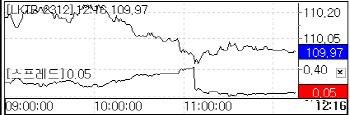 국고채, 장기물 위주 약세… 국고채 10년물, 7.2bp↑