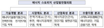 산업부, ESS협의회 출범 “산업발전 전략 추진 가속”