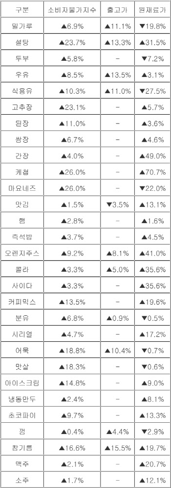 식품업계의 '꼼수'…원재료값 내려갔는데 제품가 올렸다