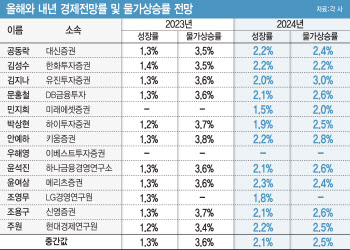 "성장은 둔화, 물가는 상승"…내년 성장률 2.1%·물가 2.5%②