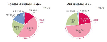 무협 “수출 기업 절반, 정책 금융 정보 접근 어렵다 느껴”