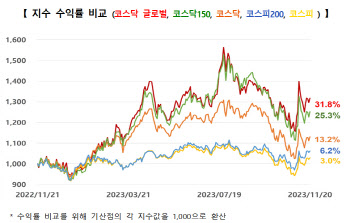 "코스닥글로벌지수, 출시 1년만에 수익률 31.8%"