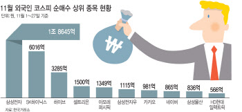 '산타랠리 기대' 코스피 돌아온 외국인…장바구니 담은 종목은