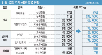 숨고르는 증시…증권가 목표가 올린 종목은 어디