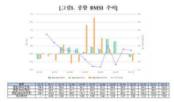 채권전문가 96% “11월 금통위, 기준금리 동결 전망”