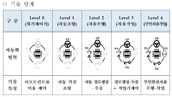 '재택 농사' 시대 올까…농기계사, 자율주행 넘어 '무인 농업' 박차