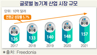 위기에 빠진 韓 농업…해외 진출이 답이다