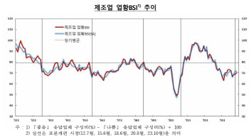 제조업 심리지수 석 달째 오르는데…서비스업은 약 3년래 최저