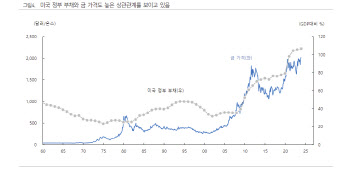 사상 최고치 넘보는 금…“美 부채 증가 영향↑”