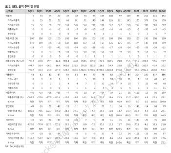 GKL, 지연되는 중국 VIP 수요 회복…목표가 18%↓-KB