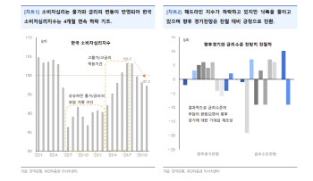 “소비심리 지표 위축됐지만…유동성 개선 신호 나타나”