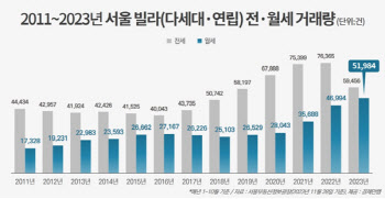 서울 빌라 월세 거래량 5만 1000여건, 역대 최다