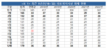 의료복지시설 화재 연평균 345건 발생...29%는 겨울에