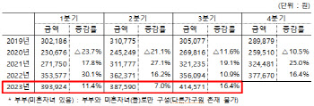 사교육비 잡겠다더니.. 올해 지출 더 늘었다