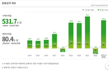 국민연금, 9월 말 기금 운용수익률 8.66%…기금평가액 984조