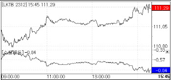 금통위 하루 앞두고 초강세… 국고채 30년물 금리, 3.508%