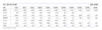 에코프로비엠, 4Q 실적 저조 예상 속 고밸류 거래中…목표가↓-유안타