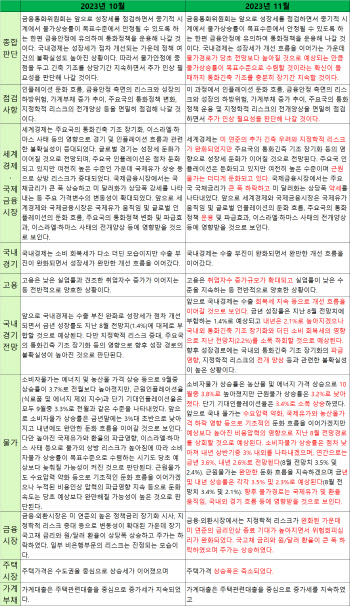 11월 한국은행 통화정책방향 문구 변화