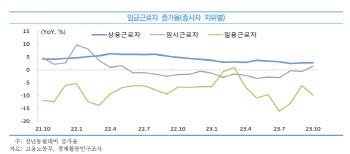 10월 중기 취업자 28.5만명 증가