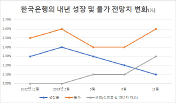 내년 유가 90달러 넘어가면 韓 성장률 1.9%…물가는 2.8%(종합)