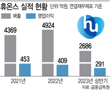 "리도카인·안구건조증 신약 쌍두마차"…휴온스, 글로벌 기업 도약 박차