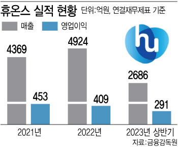 "리도카인·안구건조증 신약 쌍두마차"…휴온스, 글로벌 기업 도약 박차