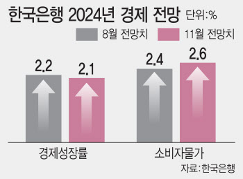 내년 상반기 3% 안팎 고물가…"고금리 6개월 이상 길어질 것"