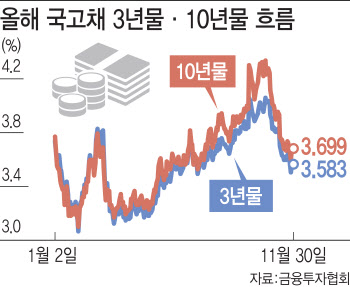 매파적 신호에…채권금리 일제히 반등