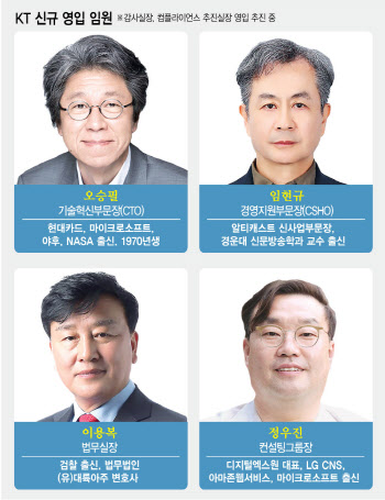 김영섭 호 KT, '조직 슬림화'…AI·클라우드 신사업 강화