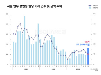 '삼성SDS타워 효과' 10월 서울 업무·상업용 거래액 15개월만 최대