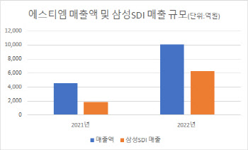 제일모직때 매각한 양극재 사업..삼성SDI, 투자 나선 배경은?