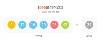 제1096회 로또 1등 ‘1·12·16·19·23·43’…보너스 ‘34’