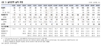 실리콘투, 경기 우려 있으나 구조적 성장 및 밸류 매력↑-한투