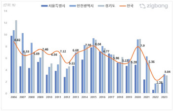 "아파트 매매 거래 회전율 3.04%…역대 두 번째로 낮아"