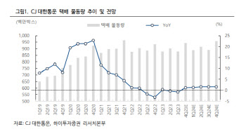 CJ대한통운, 中 온라인 직구 급증에 택배 물량 증가…목표가↑-하이