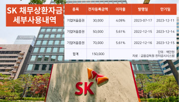 SK 회사채 수요예측 흥행…목표치 8배 몰려