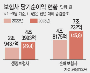 1~9월 보험사 당기순익 11.4조…전년비 47%↑