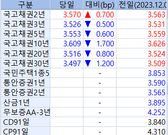 '입찰' 대기 2년물 빼고 국고채 금리 소폭 하락