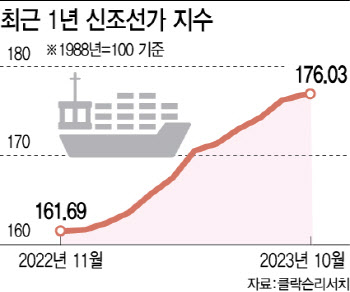 20년만에 슈퍼사이클 기대…조선업 ETF 수익률 고공행진