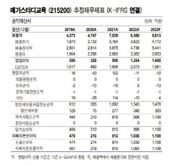 메가스터디교육, 수능 비중 확대의 수혜…실적 개선 전망-유안타