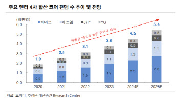 "해외 팬덤도 조직화 중…엔터업 '비중확대'"