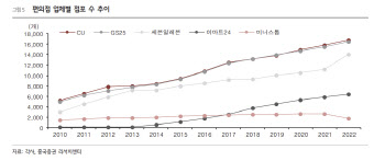 BGF리테일, 경기방어적 편의점…밸류에이션 매력↑-흥국