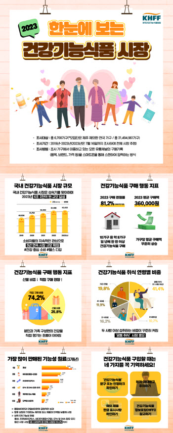 올해 건기식 시장 규모 6조2000억원…가구당 36만원 소비