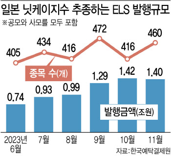 '오를 때 타면 안되는데'…늘어나는 닛케이 ELS