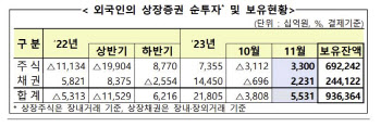 외국인, 공매도 금지후 韓 주식 3.3조 샀다…4개월 만에 순매수 전환