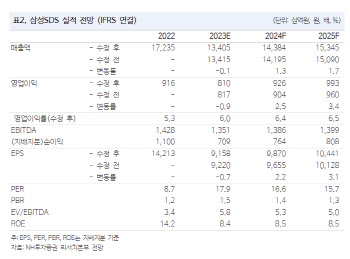 삼성SDS, 내년 클라우드 기반 실적 모멘텀 강화…목표가↑-NH