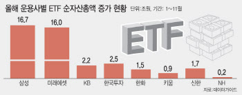 ETF 올해만 40兆 '쑥'…금리·채권형·2차전지·반도체↑