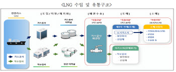 산업부, 가스공사 ‘LNG 배관망’ 운영개선…민간社 이용부담 줄인다