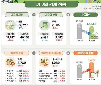 고금리에 "이자 내기 힘들어요"…가구 자산 첫 '뒷걸음질'